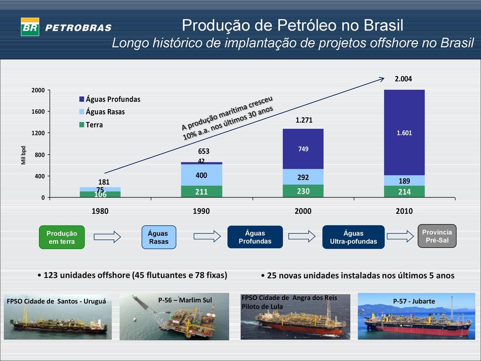 601 800 653 42 749 400 0 400 292 181 189 75 106 211 230 214 1980 1990 2000 2010 Produção em terra Águas Rasas Águas Profundas Águas