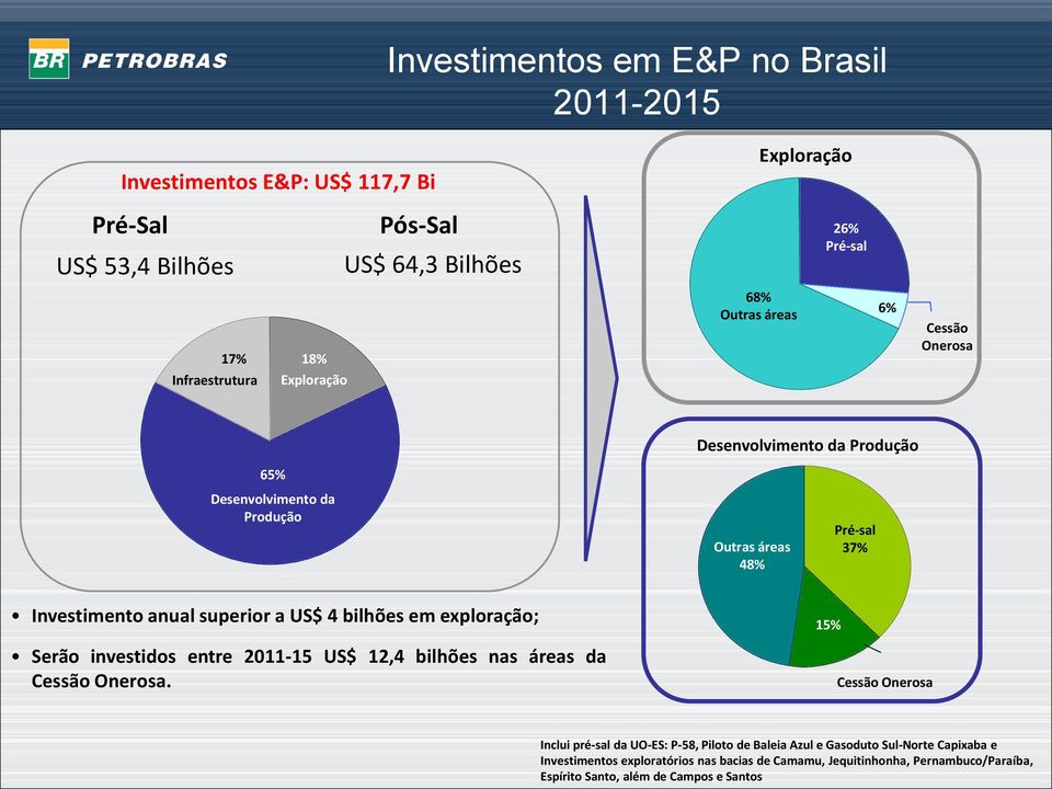a US$ 4 bilhões em exploração; Serão investidos entre 2011-15 US$ 12,4 bilhões nas áreas da Cessão Onerosa.