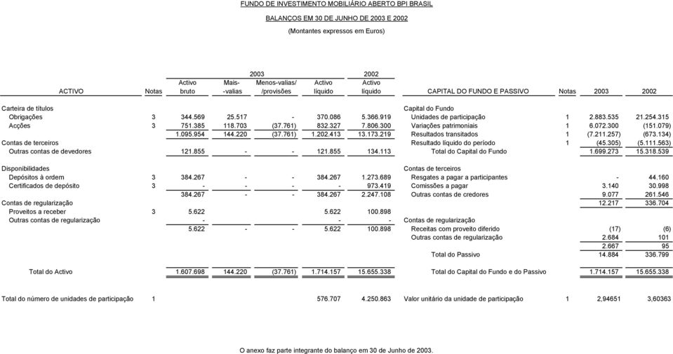 072.300 (151.079) 1.095.954 144.220 (37.761) 1.202.413 13.173.219 Resultados transitados 1 (7.211.257) (673.134) Contas de terceiros Resultado líquido do período 1 (45.305) (5.111.