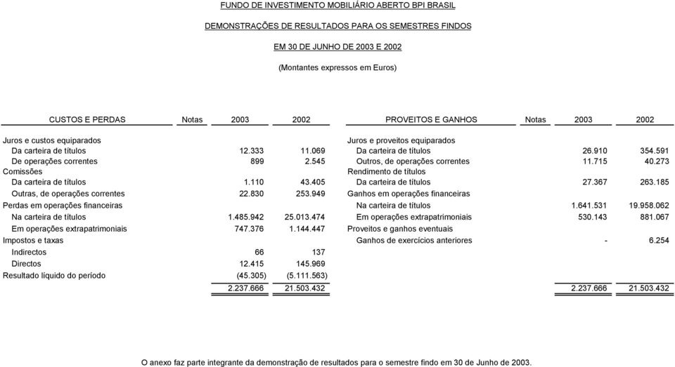 273 Comissões Rendimento de títulos Da carteira de títulos 1.110 43.405 Da carteira de títulos 27.367 263.185 Outras, de operações correntes 22.830 253.