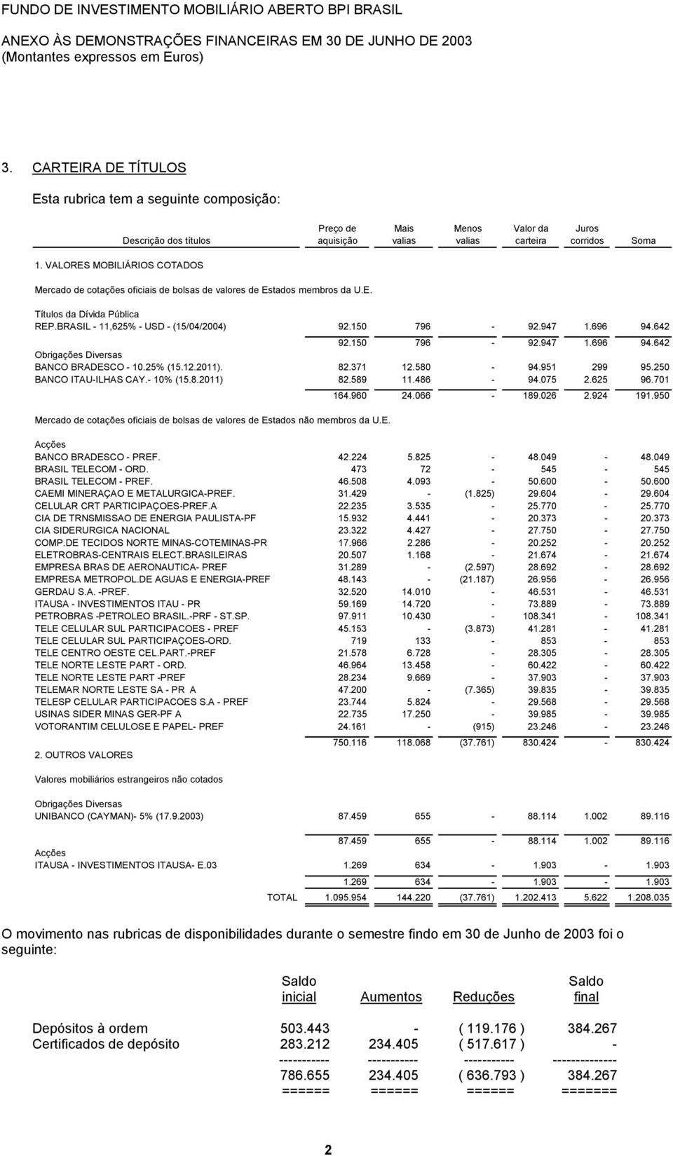 membros da U.E. Títulos da Dívida Pública REP.BRASIL - 11,625% - USD - (15/04/2004) 92.150 796-92.947 1.696 94.642 92.150 796-92.947 1.696 94.642 Obrigações Diversas BANCO BRADESCO - 10.25% (15.12.