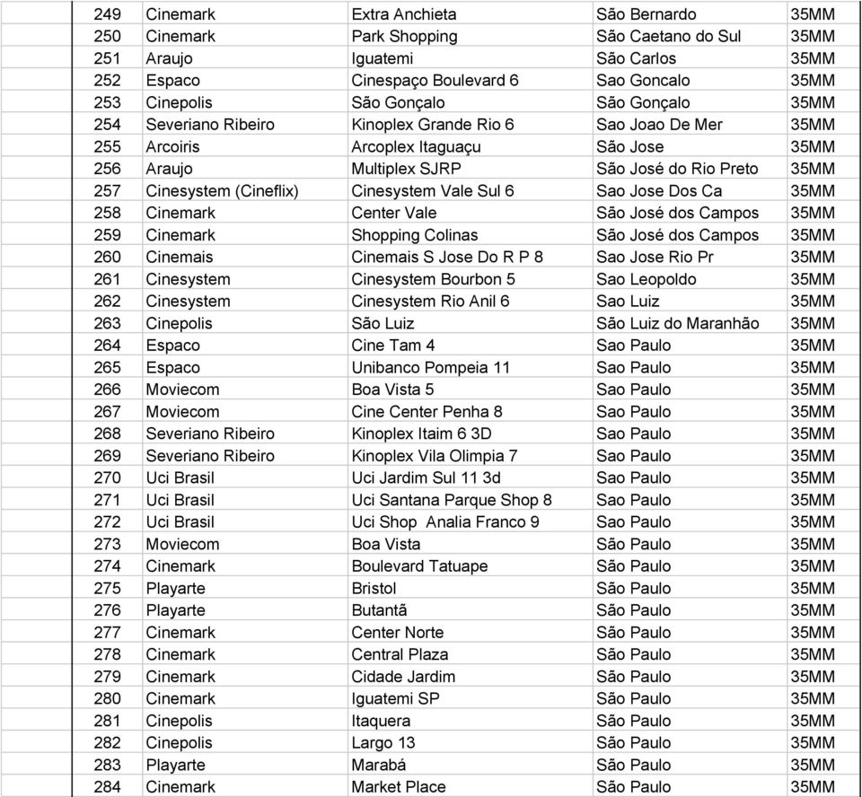 Cinesystem (Cineflix) Cinesystem Vale Sul 6 Sao Jose Dos Ca 35MM 258 Cinemark Center Vale São José dos Campos 35MM 259 Cinemark Shopping Colinas São José dos Campos 35MM 260 Cinemais Cinemais S Jose