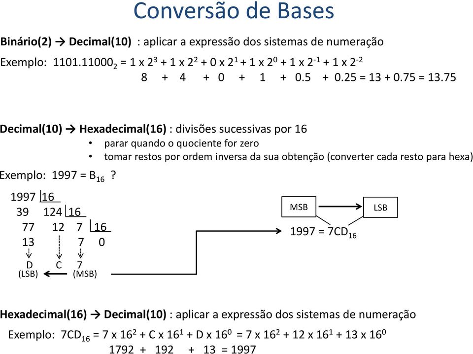 75 Decimal(10) Hexadecimal(16) : divisões sucessivas por 16 Exemplo: 1997 = B 16?