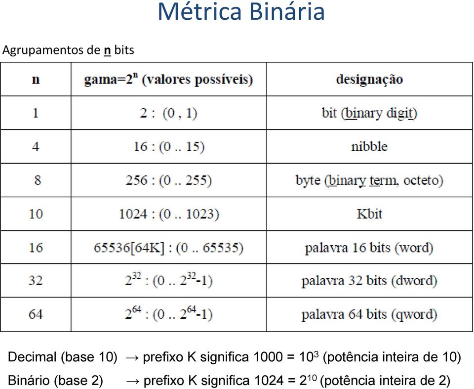 (potência inteira de 10) Binário (base 2)