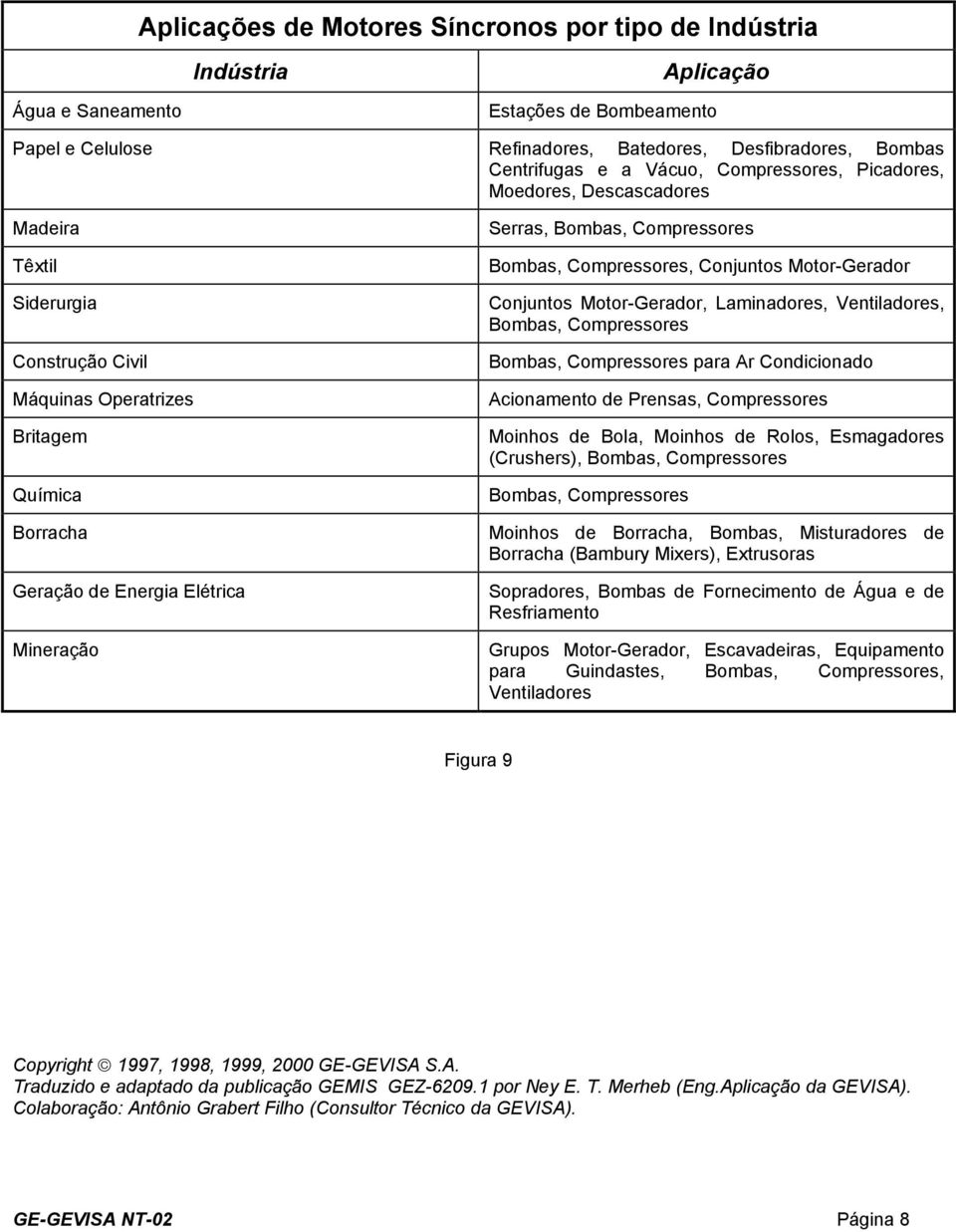 Compressores Bombas, Compressores, Conjuntos Motor-Gerador Conjuntos Motor-Gerador, Laminadores, Ventiladores, Bombas, Compressores Bombas, Compressores para Ar Condicionado Acionamento de Prensas,