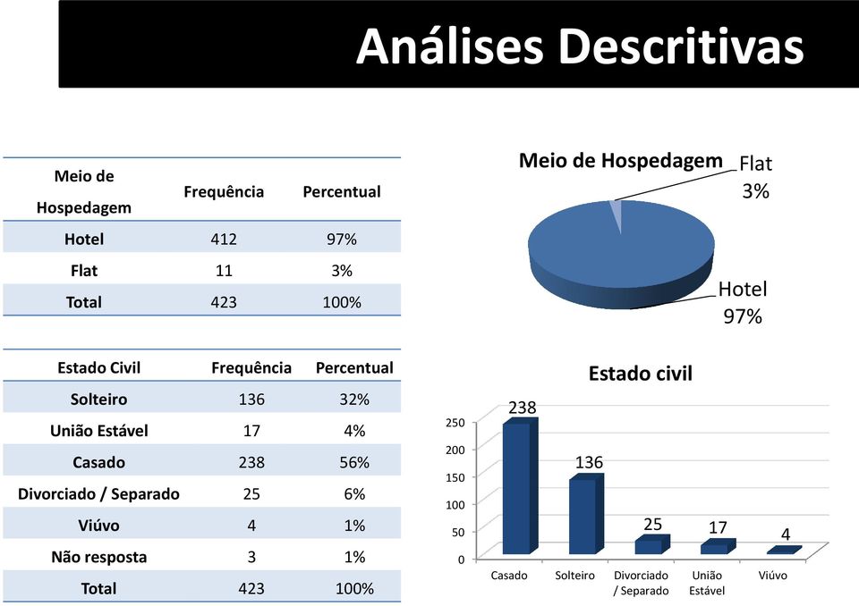 Estável 17 4% Casado 238 56% Divorciado / Separado 25 6% Viúvo 4 1% Não resposta 3 1% Total 423 100%