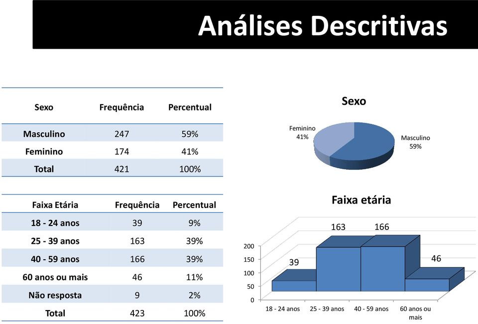 9% 25-39 anos 163 39% 40-59 anos 166 39% 60 anos ou mais 46 11% Não resposta 9 2% Total 423