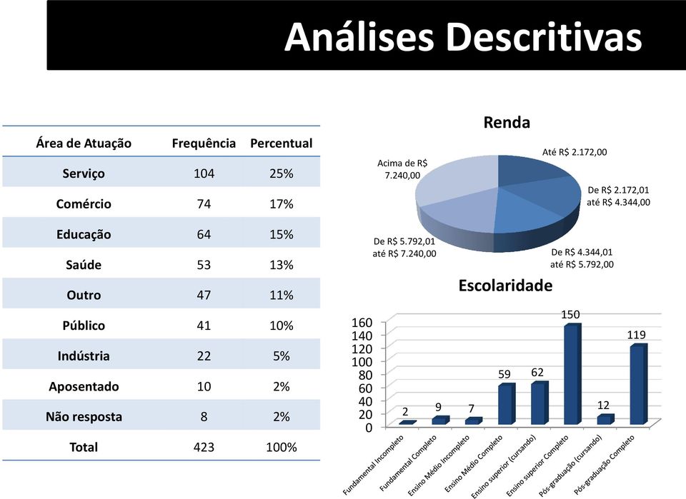 344,00 Educação 64 15% Saúde 53 13% Outro 47 11% Público 41 10% Indústria 22 5% Aposentado 10 2% Não