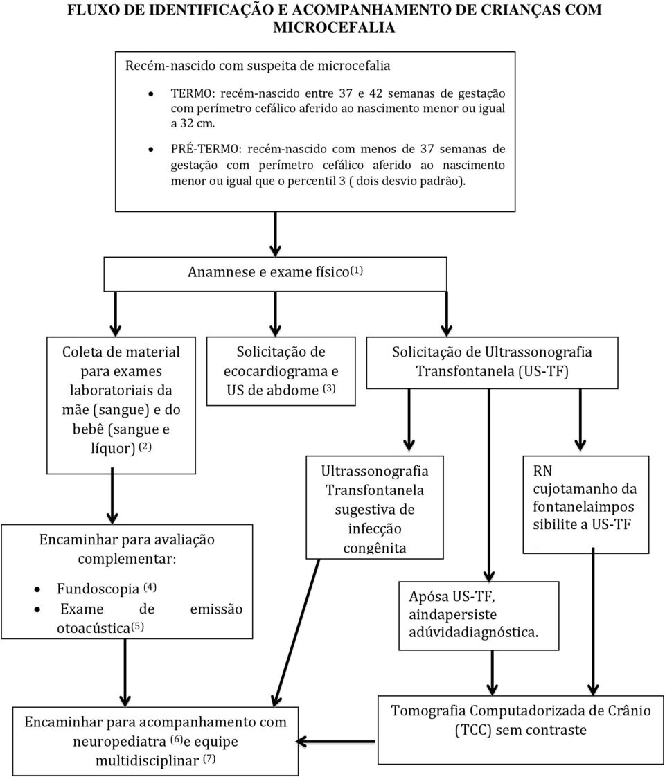 Anamnese e exame físico (1) Coleta de material para exames laboratoriais da mãe (sangue) e do bebê (sangue e líquor) (2) Encaminhar para avaliação complementar: Solicitação de ecocardiograma e US de