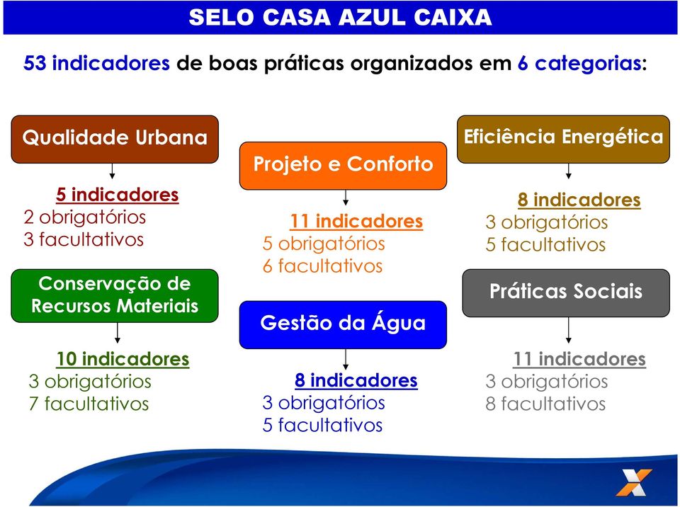 Projeto e Conforto 11 indicadores 5 obrigatórios 6 facultativos Gestão da Água 8 indicadores 3 obrigatórios 5 facultativos