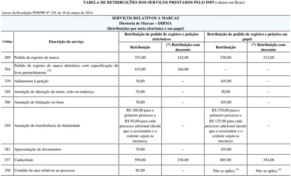 registro e petições em papel (*) com 389 Pedido de registro de marca 355,00 142,00 530,00 212,00 394 Pedido de registro de marca eletrônico com especificação de livre preenchimento (3) 415,00 166,00