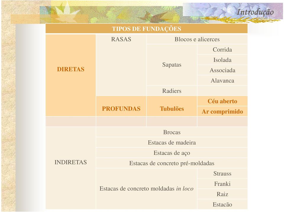 comprimido INDIRETAS Brocas Estacas de madeira Estacas de aço Estacas de