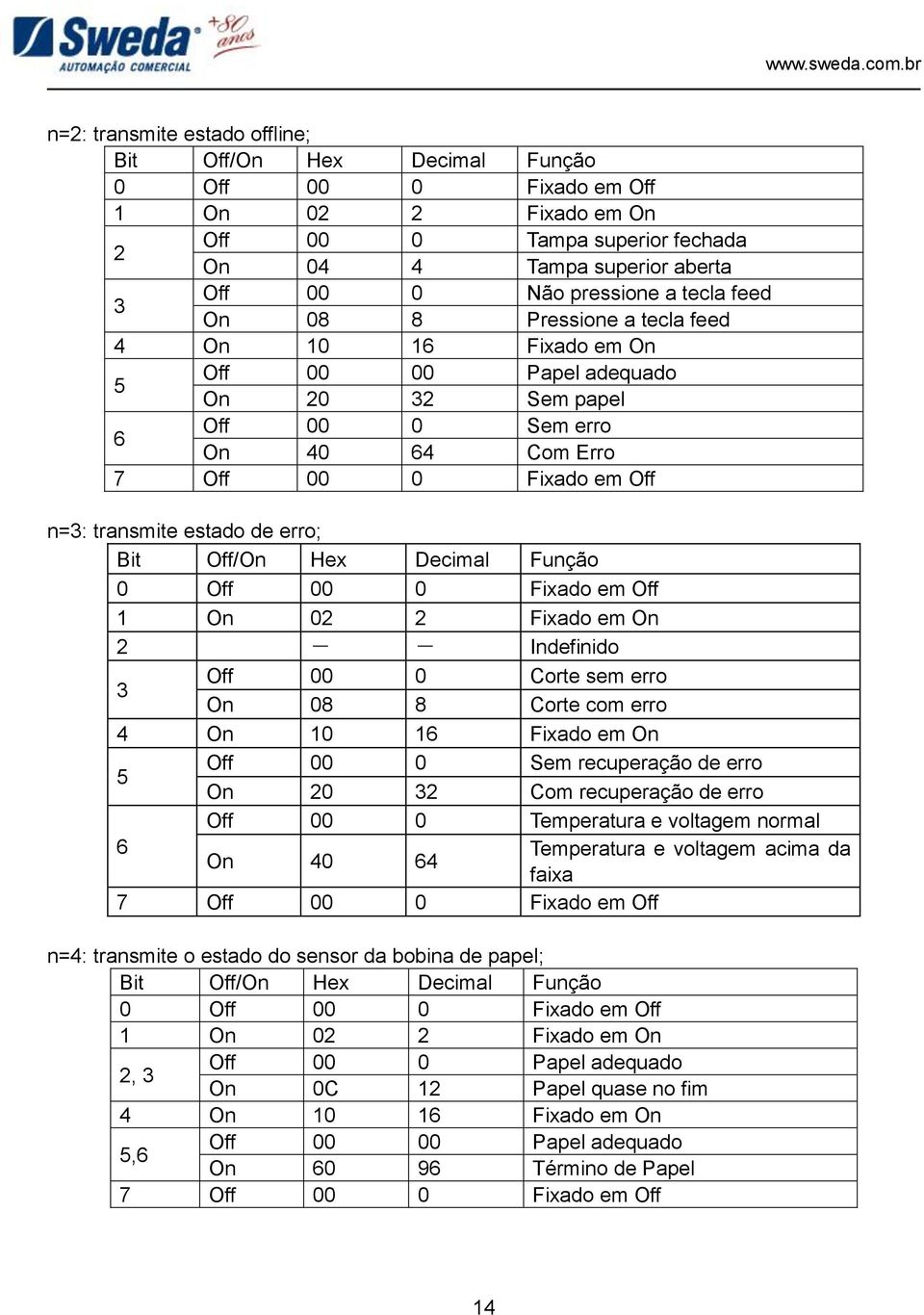 Bit Off/On Hex Função 0 Off 00 0 Fixado em Off 1 On 02 2 Fixado em On 2 - - Indefinido 3 Off 00 0 Corte sem erro On 08 8 Corte com erro 4 On 10 16 Fixado em On 5 Off 00 0 Sem recuperação de erro On