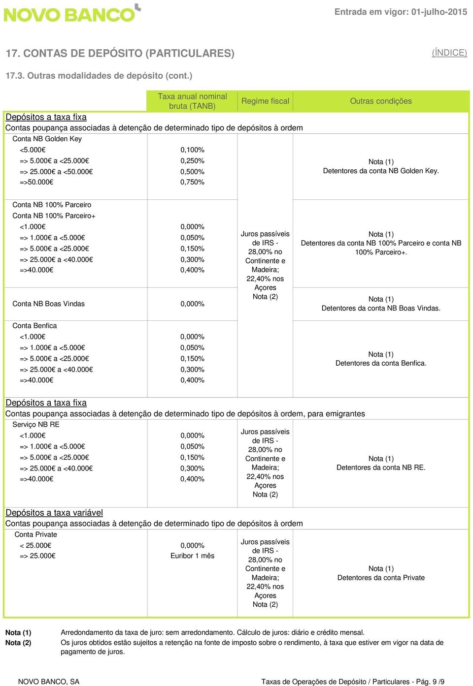 000 a <50.000 0,500% =>50.000 0,750% Detentores da conta NB Golden Key. Conta NB 100% Parceiro Conta NB 100% Parceiro+ <1.000 0,000% => 1.000 a <5.000 0,050% => 5.000 a <25.000 0,150% => 25.000 a <40.