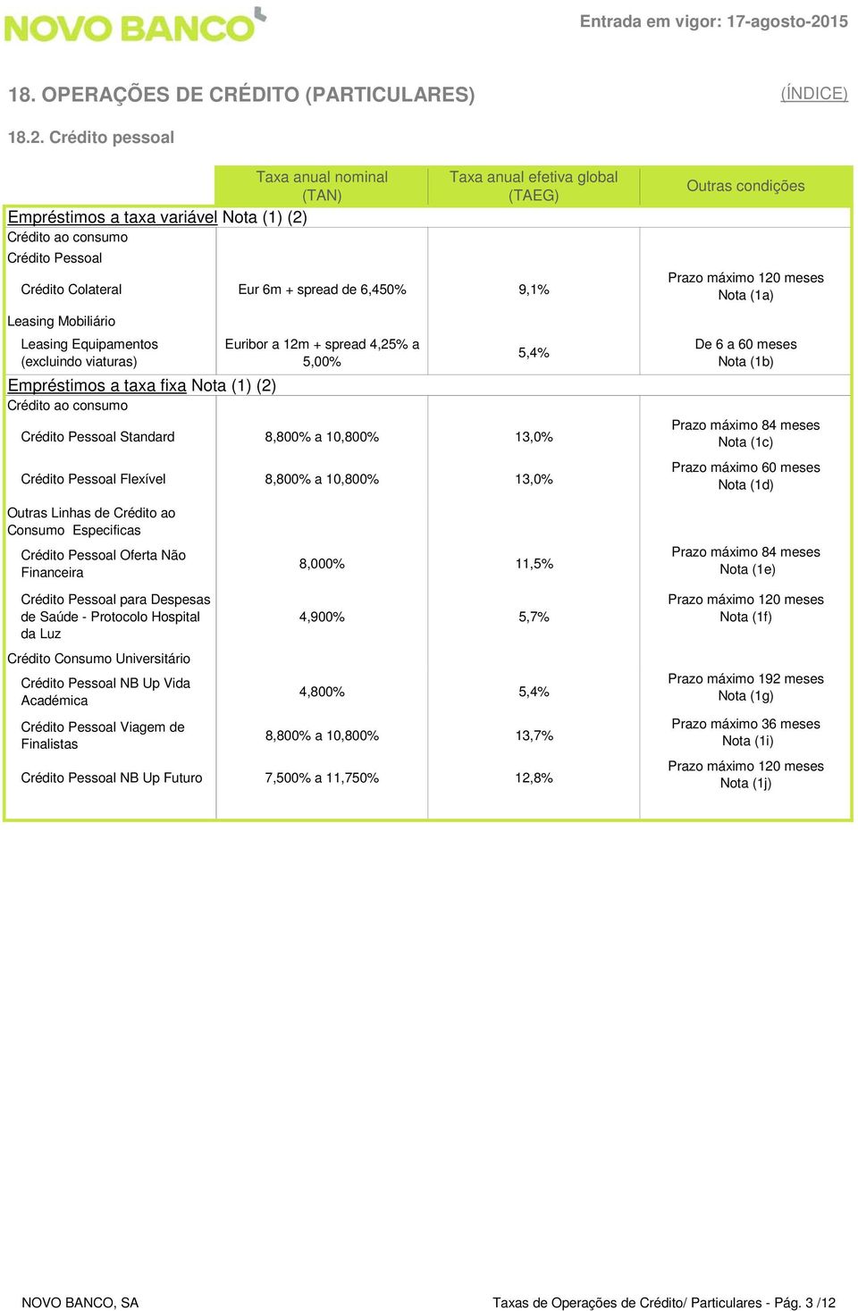 Crédito pessoal (TAN) Empréstimos a taxa variável (2) Crédito ao consumo Crédito Pessoal Taxa anual efetiva global (TAEG) Crédito Colateral Eur 6m + spread de 6,450% 9,1% Leasing Mobiliário Leasing