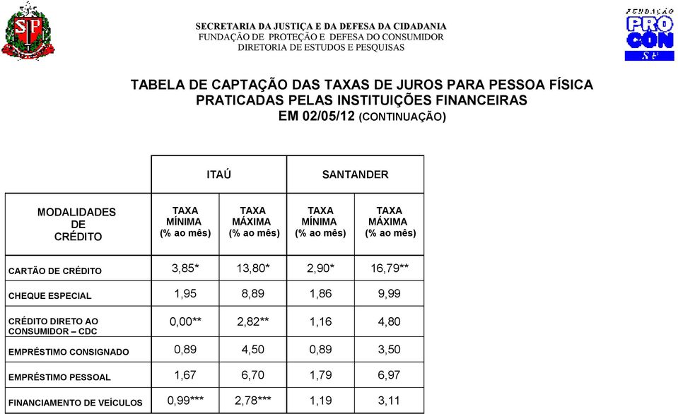 1,86 9,99 CRÉDITO DIRETO AO CONSUMIDOR CDC 0,00** 2,82** 1,16 4,80 EMPRÉSTIMO CONSIGNADO 0,89