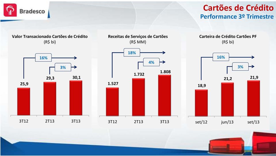 Crédito Cartões PF (R$ bi) 25,9 16% 3% 29,3 30,1 1.527 18% 1.732 4% 1.