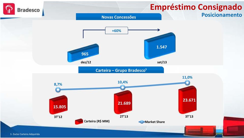 547 set/13 8,7% Carteira Grupo Bradesco¹ 10,4% 11,0% 15.