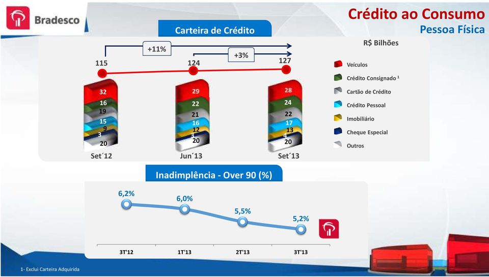 20 Jun 13 24 22 17 Jun 13 4 20 Set 13 Crédito Pessoal Imobiliário Cheque Especial Outros