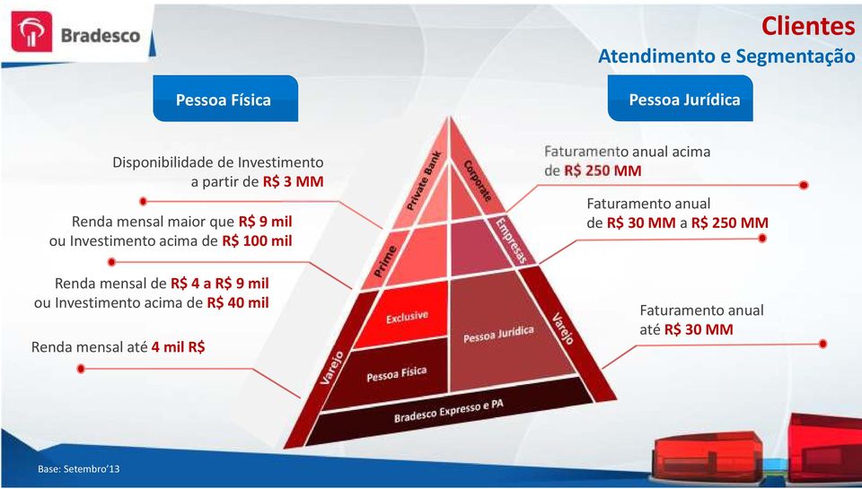 R$ 4 a R$ 9 mil ou Investimento acima de R$ 40 mil Renda mensal até 4 mil R$ Faturamento anual acima