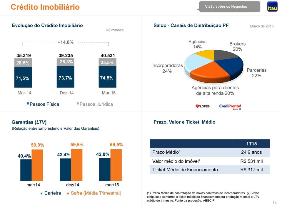 (LTV) (Relação entre Empréstimo e Valor das Garantias) Prazo, Valor e Ticket Médio 59,0% 59,6% 59,5% 40,4% 42,4% 42,8% Prazo Médio¹ Valor médio do Imóvel² Tícket Médio de Financiamento 1T15 24,9 anos