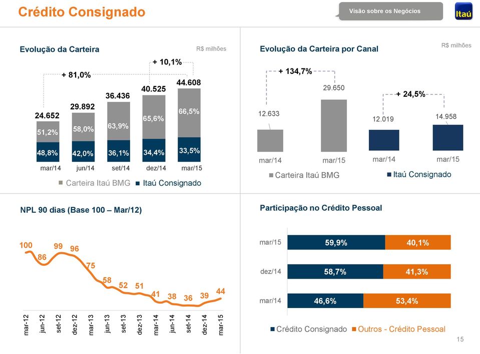 958 48,8% 42,0% 36,1% 34,4% 33,5% 0 mar/14 jun/14 set/14 dez/14 mar/15 Carteira Itaú BMG Itaú Consignado mar/14 mar/15 Carteira Itaú BMG mar/14 mar/15 Itaú Consignado NPL 90