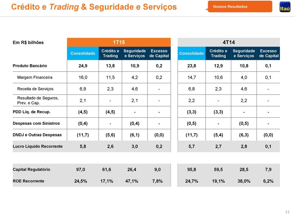 Seguros, Prev. e Cap. 2,1-2,1-2,2-2,2 - PDD Líq. de Recup.