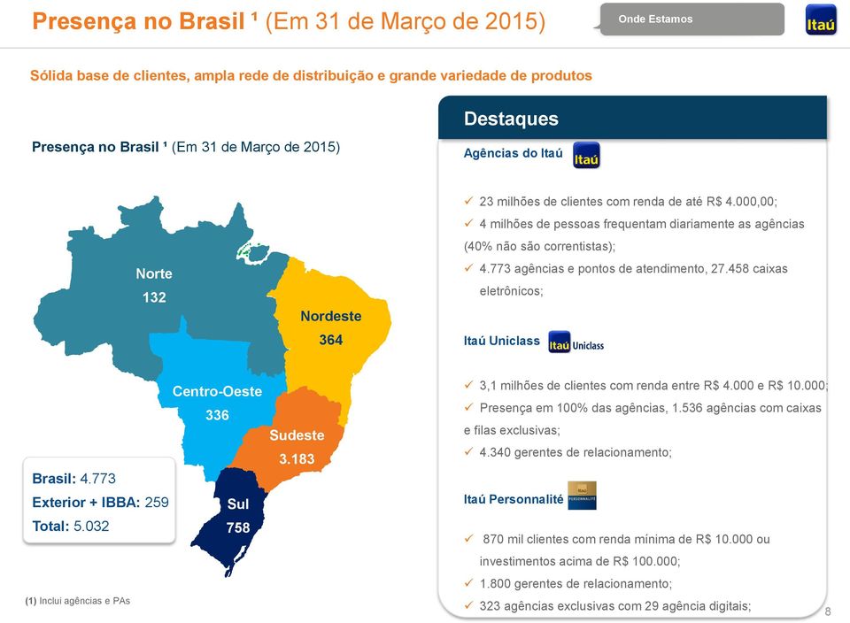 773 agências e pontos de atendimento, 27.458 caixas eletrônicos; Itaú Uniclass Centro-Oeste 336 Brasil: 4.773 Exterior + IBBA: 259 Sul Total: 5.032 758 (1) Inclui agências e PAs Sudeste 3.