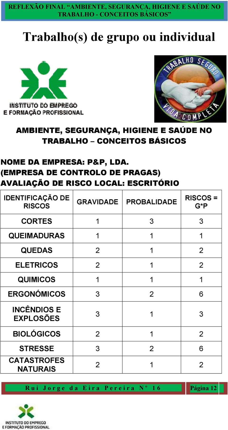 RISCOS = G*P CORTES 1 3 3 QUEIMADURAS 1 1 1 QUEDAS 2 1 2 ELETRICOS 2 1 2 QUIMICOS 1 1 1 ERGONÓMICOS 3 2 6 INCÊNDIOS E