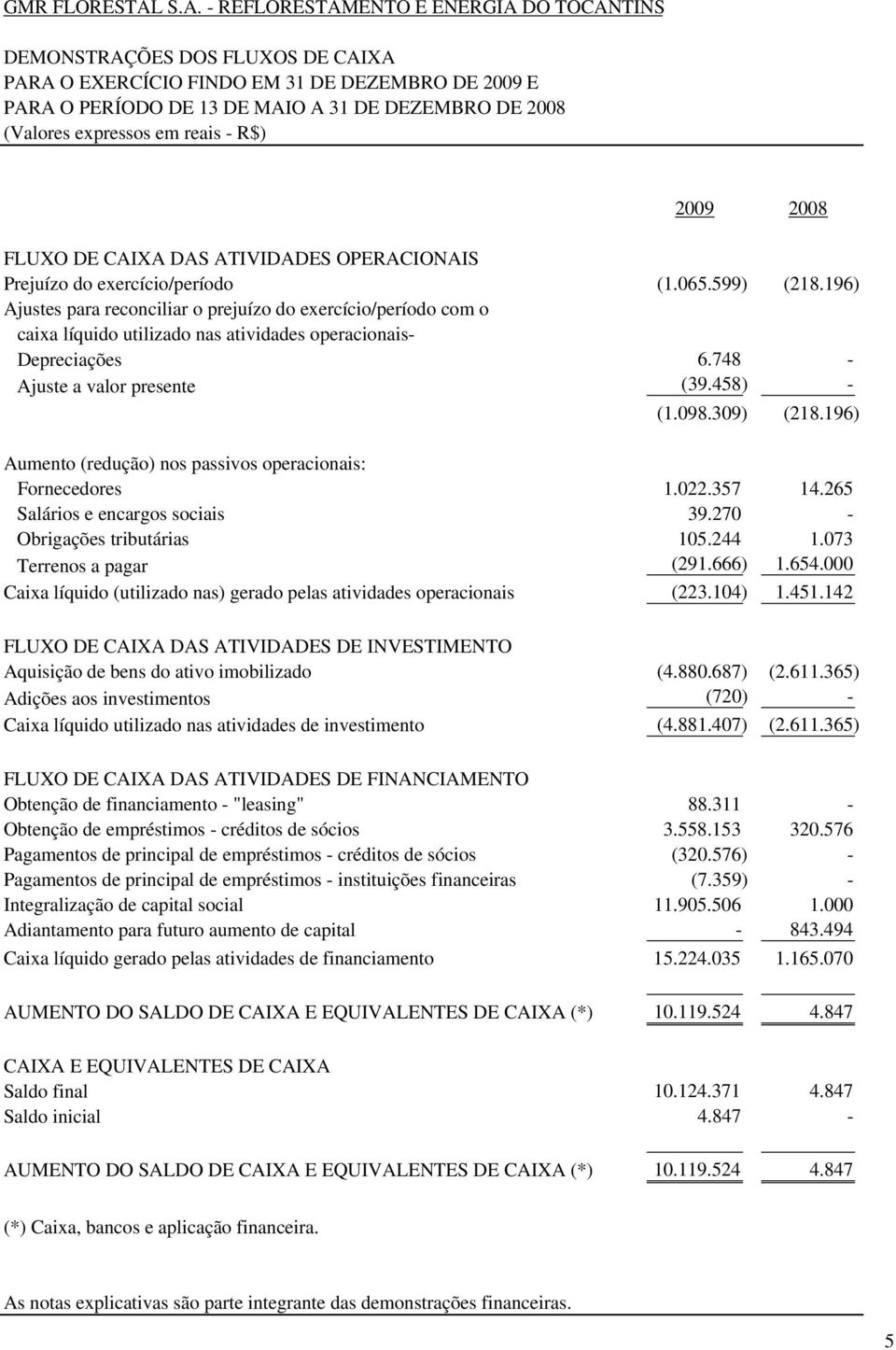 expressos em reais - R$) FLUXO DE CAIXA DAS ATIVIDADES OPERACIONAIS Prejuízo do exercício/período (1.065.599) (218.