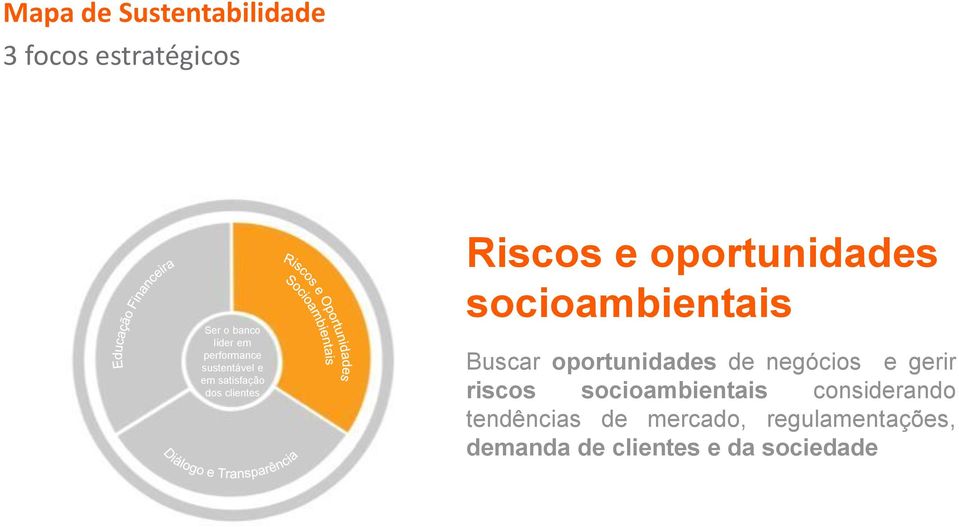 socioambientais Buscar oportunidades de negócios e gerir riscos