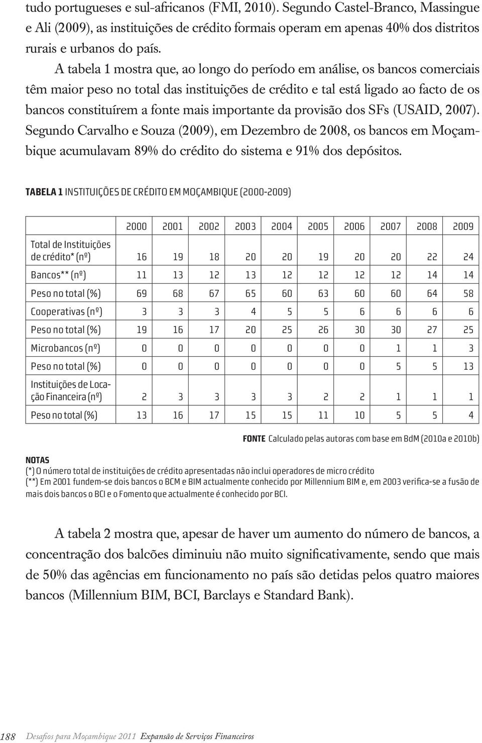 importante da provisão dos SFs (USAID, 2007). Segundo Carvalho e Souza (2009), em Dezembro de 2008, os bancos em Moçambique acumulavam 89% do crédito do sistema e 91% dos depósitos.