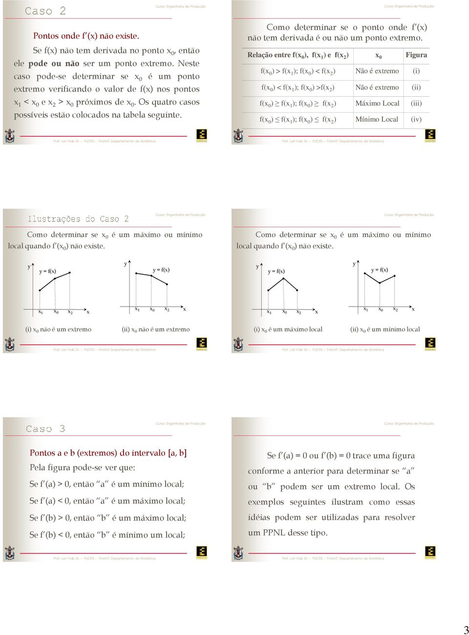 Como determinr se o ponto onde f () não tem derivd é ou não um ponto etremo.