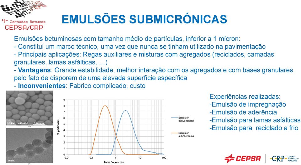 com os agregados e com bases granulares pelo fato de disporem de uma elevada superfície específica - Inconvenientes: Fabrico complicado, custo 9 8 7 6 5 4 3 2 1 0 0,01 0,1 1 10 100