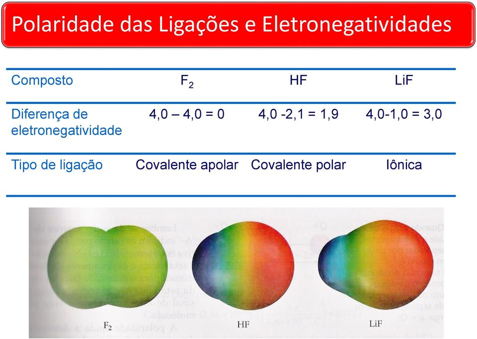 eletronegatividade 4,0 4,0 = 0 4,0-2,1 = 1,9