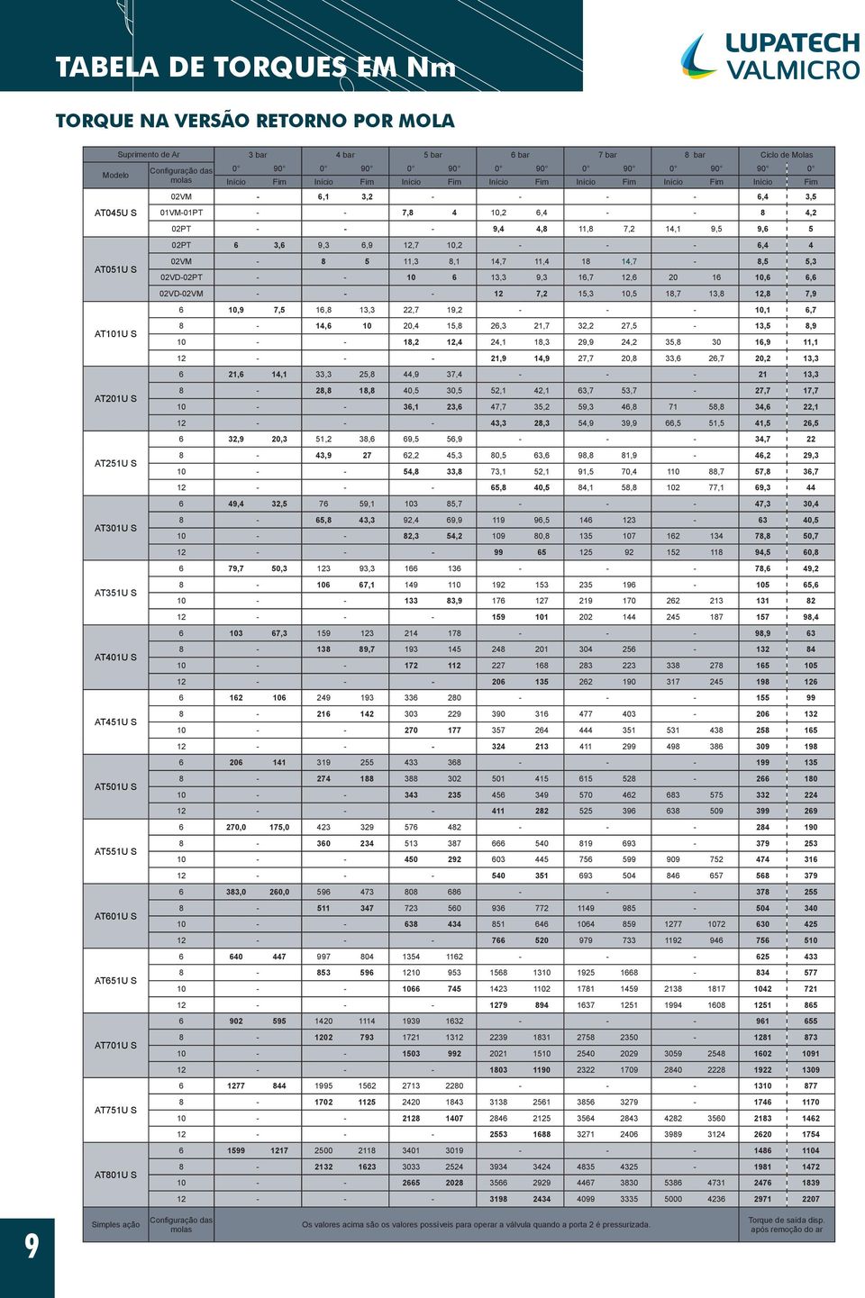 Início Fim 02VM - 6,1 3,2 - - - - 6,4 3,5 01VM-01PT - - 7,8 4 10,2 6,4 - - 8 4,2 02PT - - - 9,4 4,8 11,8 7,2 14,1 9,5 9,6 5 02PT 6 3,6 9,3 6,9 12,7 10,2 - - - 6,4 4 02VM - 8 5 11,3 8,1 14,7 11,4 18