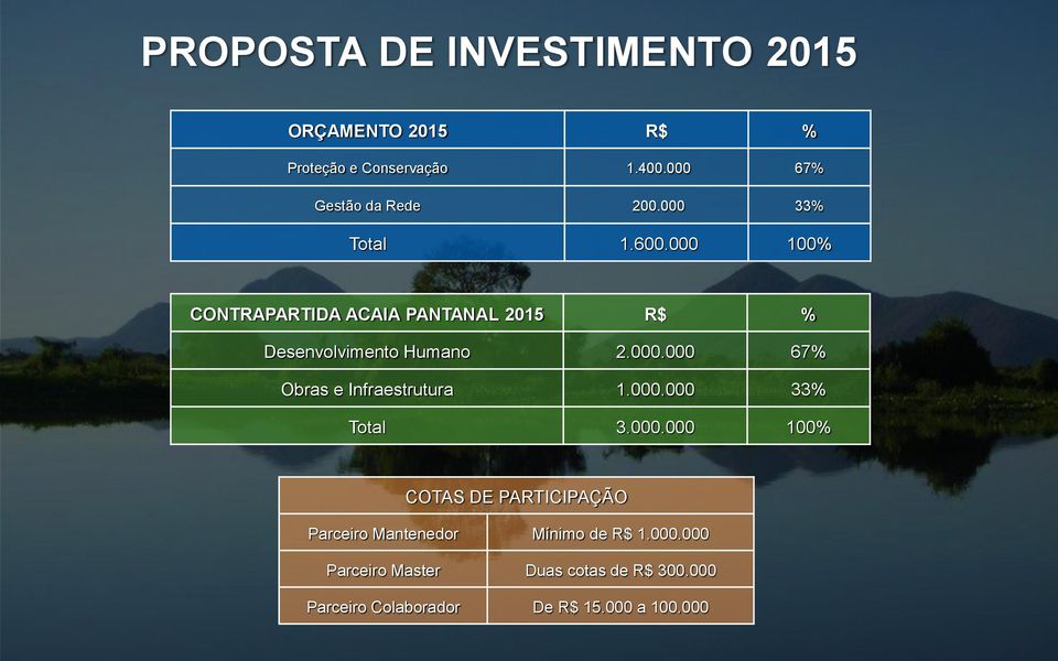 000 100% CONTRAPARTIDA ACAIA PANTANAL 2015 R$ % Desenvolvimento Humano 2.000.000 67% Obras e Infraestrutura 1.