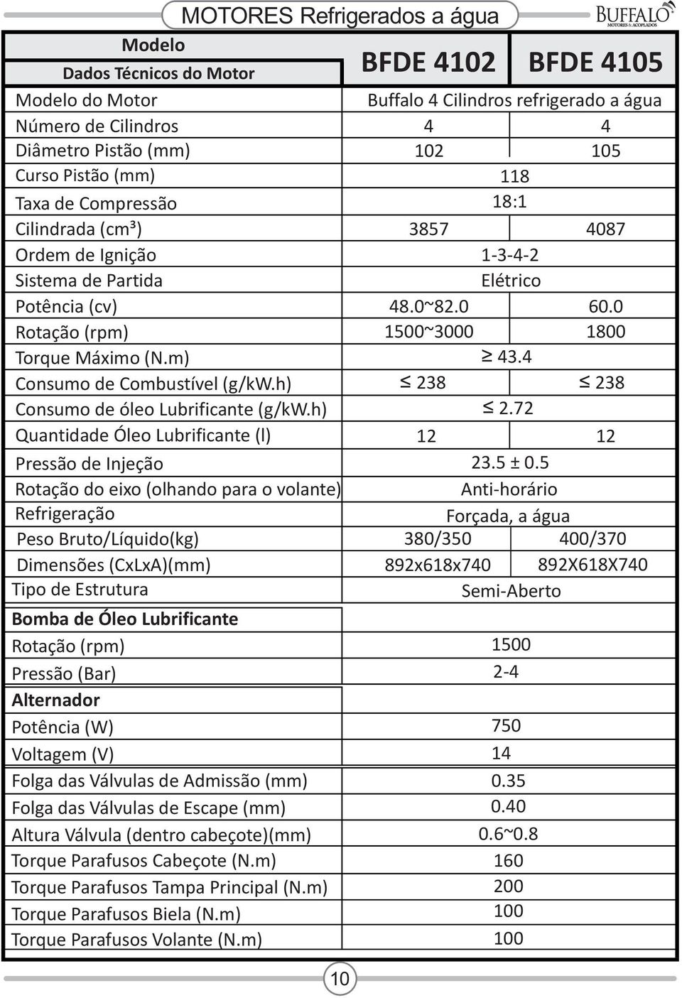 h) Quantidade Óleo Lubrificante (l) Pressão de Injeção Rotação do eixo (olhando para o volante) Refrigeração Peso Bruto/Líquido(kg) Dimensões (CxLxA)(mm) Tipo de Estrutura Bomba de Óleo Lubrificante