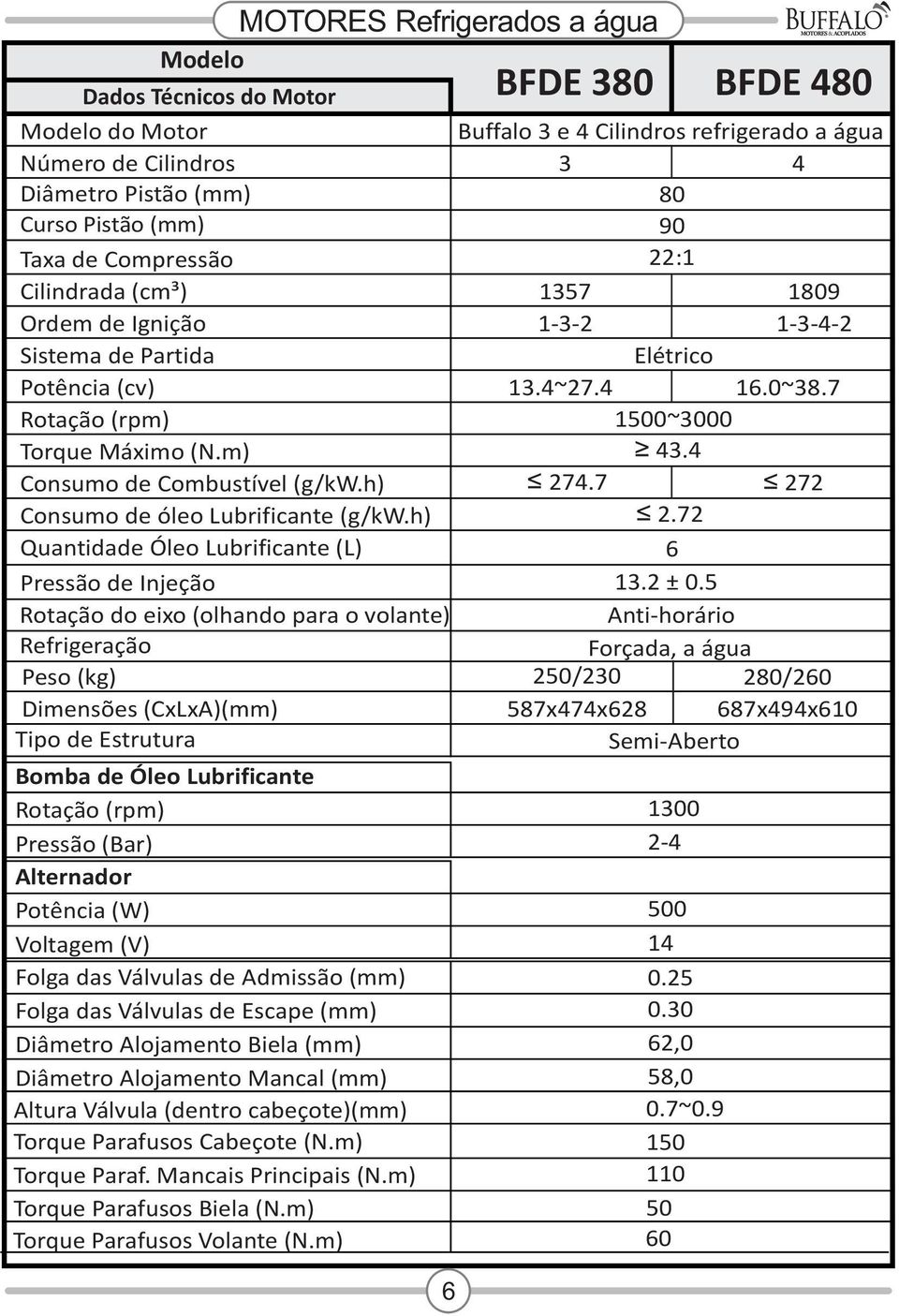 4 Consumo de Combustível (g/kw.h) 274.7 272 Consumo de óleo Lubrificante (g/kw.h) Quantidade Óleo Lubrificante (L) Pressão de Injeção Rotação do eixo (olhando para o volante) Refrigeração 2.72 6 13.