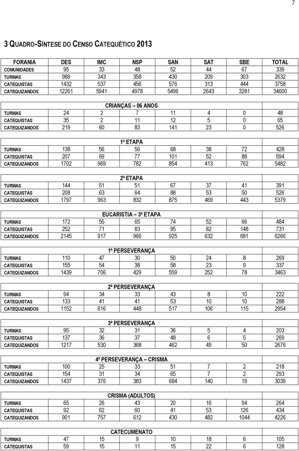 CATEQUISTAS 207 69 77 101 52 88 594 CATEQUIZANDOS 1702 969 782 854 413 762 5482 2ª ETAPA TURMAS 144 51 51 67 37 41 391 CATEQUISTAS 208 63 64 88 53 50 526 CATEQUIZANDOS 1797 963 832 875 469 443 5379