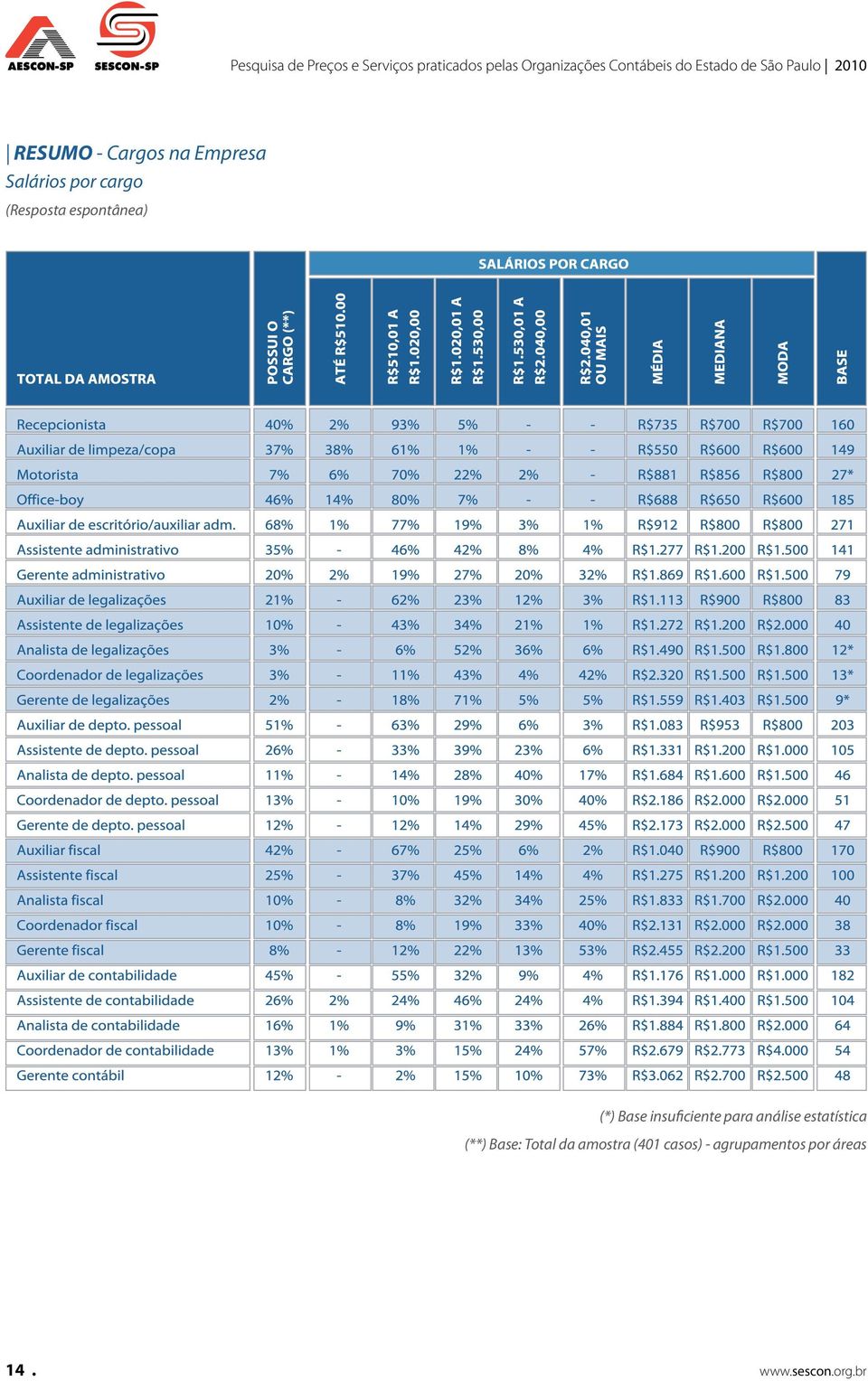 (Resposta espontânea) (*) Base insuficiente para análise estatística