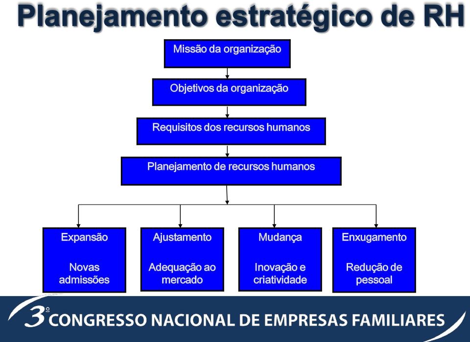 Expansão Ajustamento Mudança Enxugamento Novas admissões