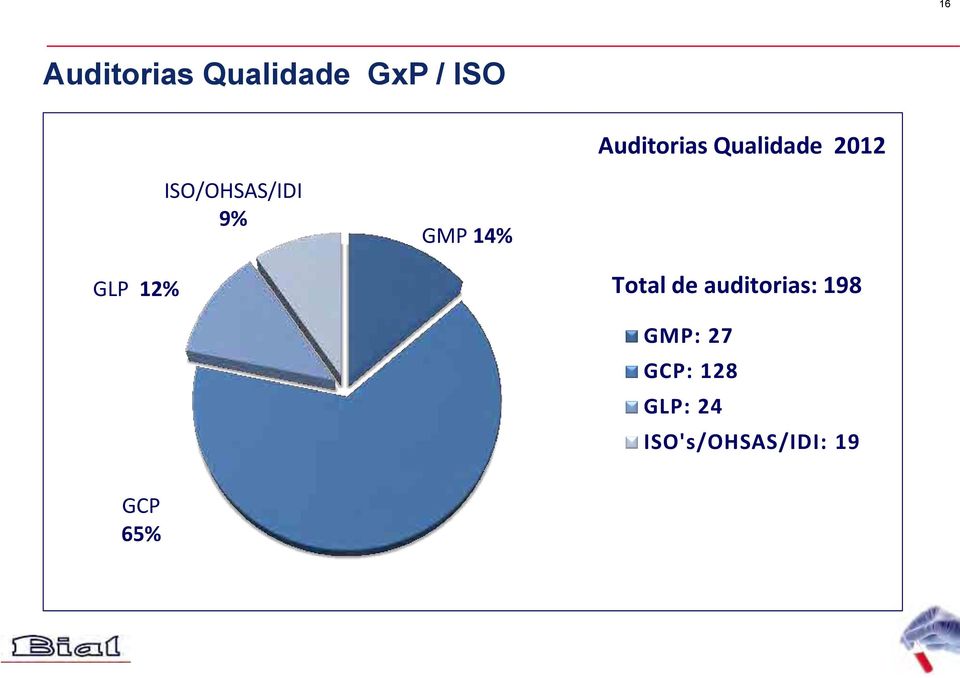 GMP 14% GLP 12% Total de auditorias: 198