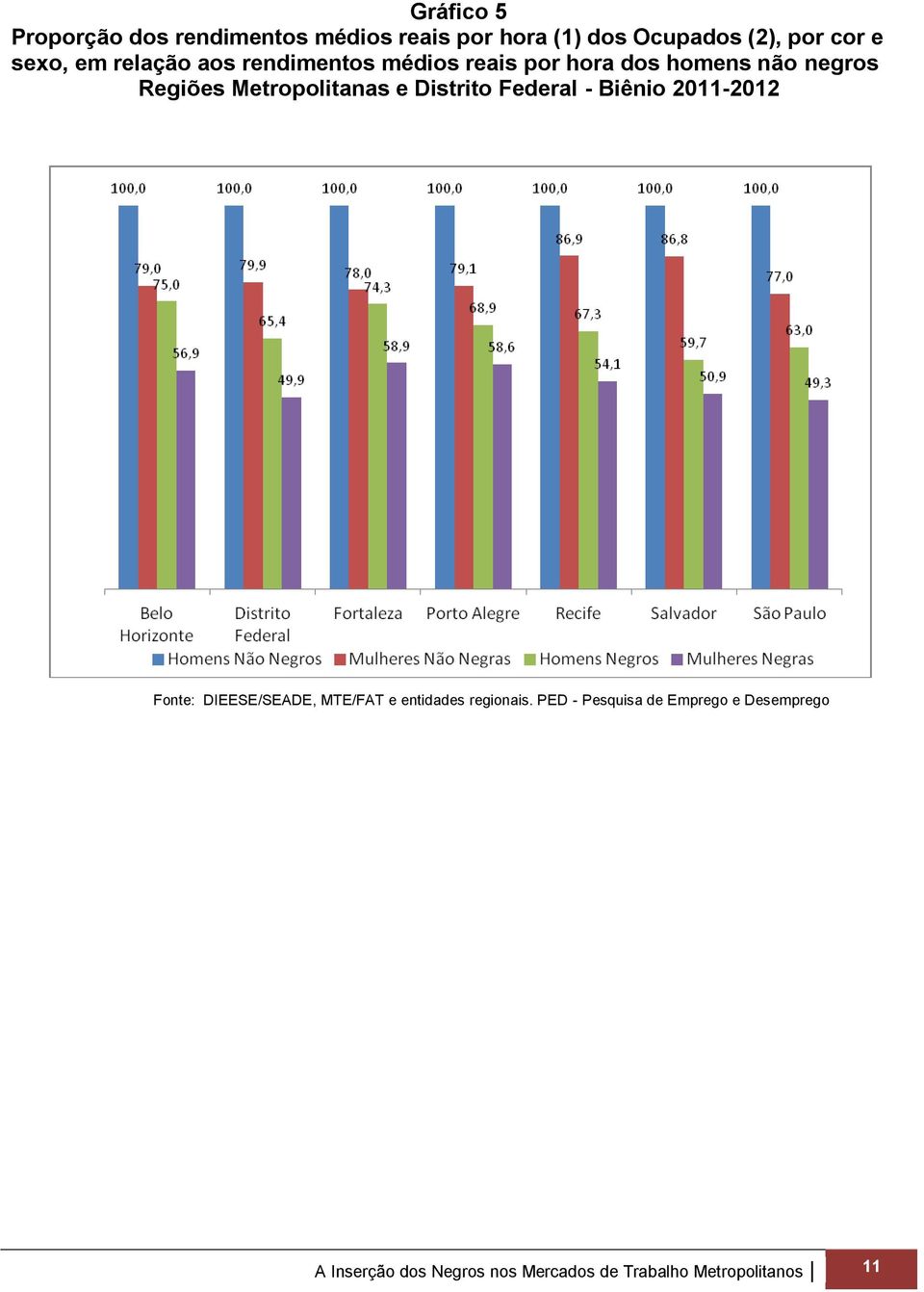 Distrito Federal - Biênio 2011-2012 Fonte: DIEESE/SEADE, MTE/FAT e entidades regionais.