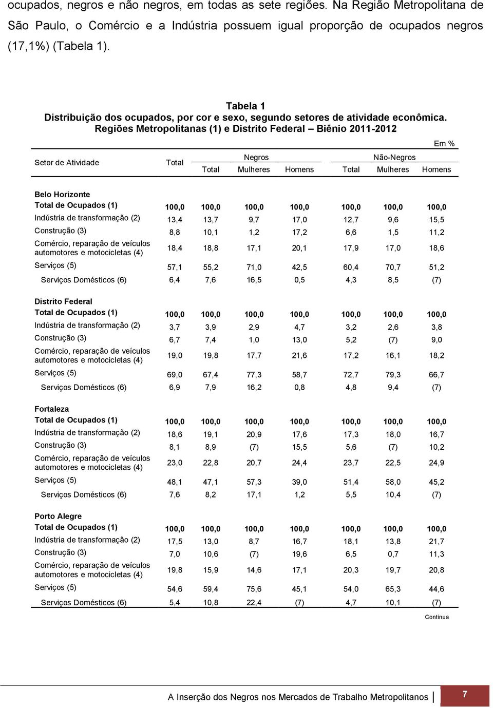 Regiões Metropolitanas (1) e Distrito Federal Biênio 2011-2012 Setor de Atividade Total Negros Não-Negros Em % Total Mulheres Homens Total Mulheres Homens Belo Horizonte Indústria de transformação