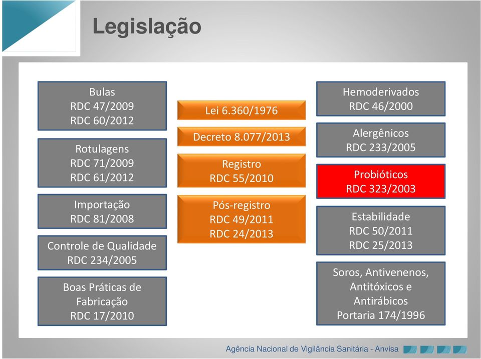 077/2013 Registro RDC 55/2010 Pós-registro RDC 49/2011 RDC 24/2013 Hemoderivados RDC 46/2000 Alergênicos RDC