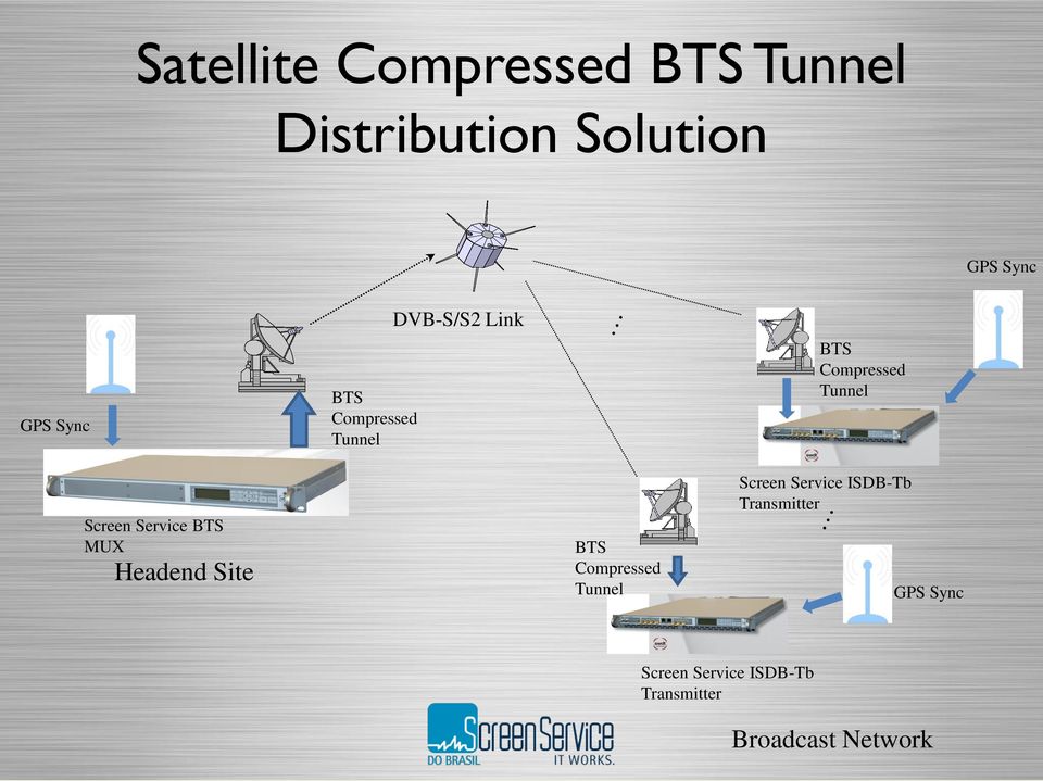 Service BTS MUX Headend Site BTS Compressed Tunnel Screen Service