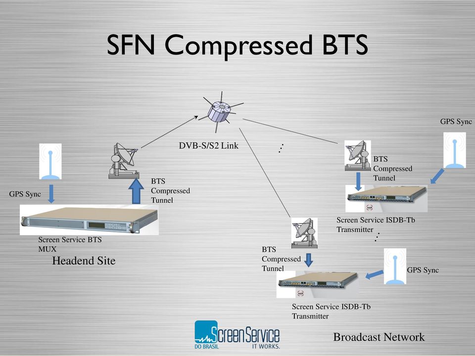 Headend Site BTS Compressed Tunnel Screen Service ISDB-Tb