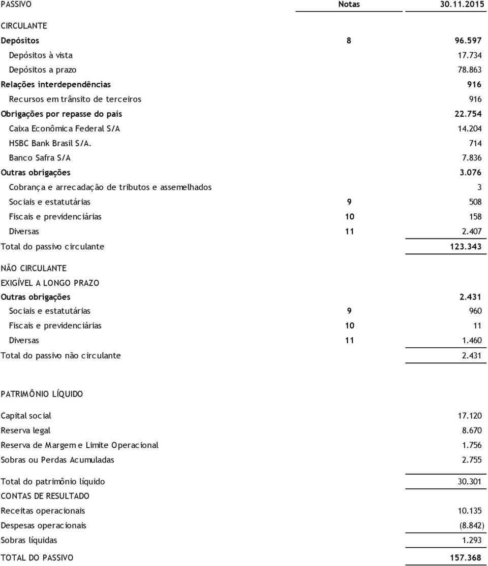 076 Cobrança e arrecadação de tributos e assemelhados 3 Sociais e estatutárias 9 508 Fiscais e previdenciárias 10 158 Diversas 11 2.407 Total do passivo circulante 123.