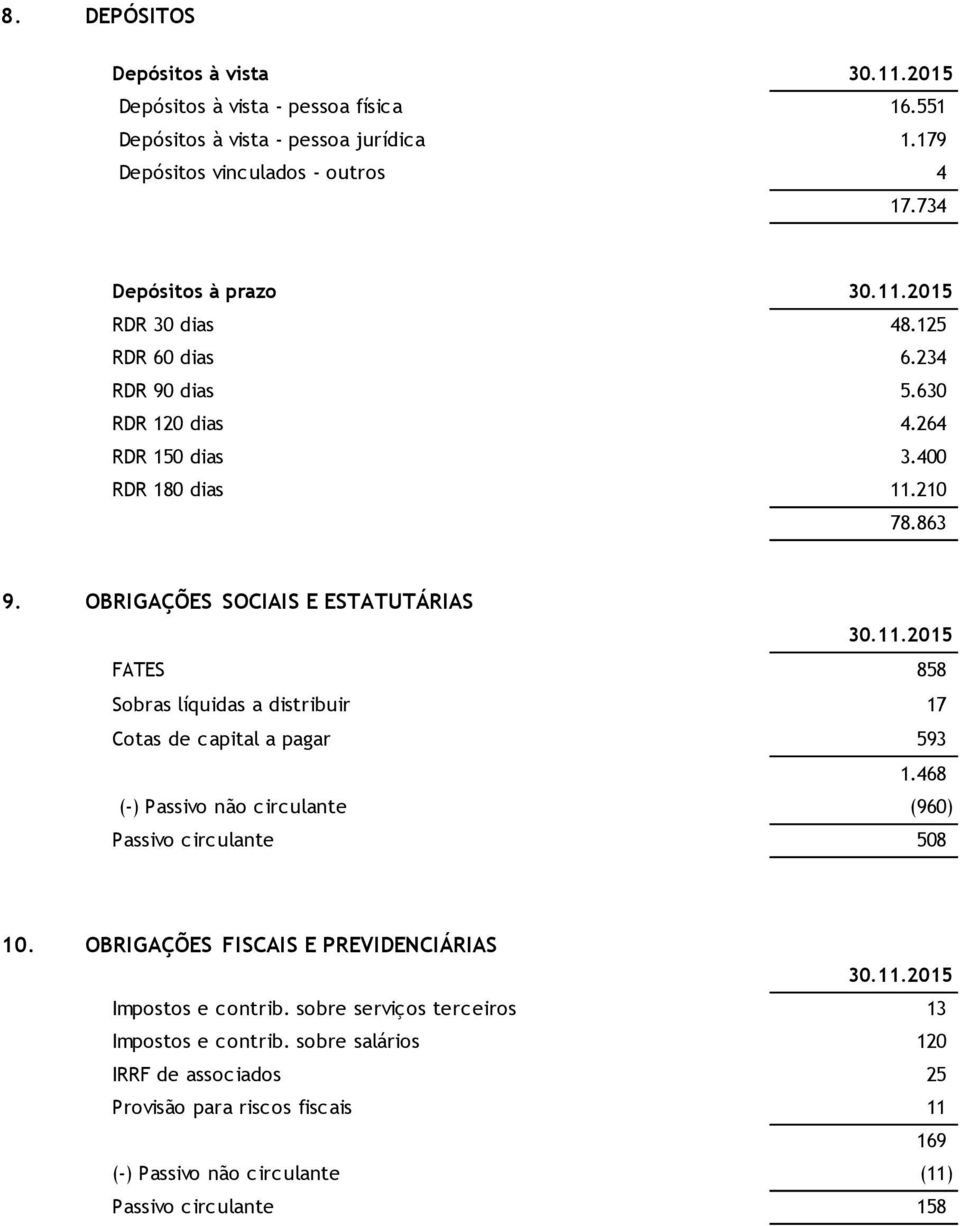 OBRIGAÇÕES SOCIAIS E ESTATUTÁRIAS FATES 858 Sobras líquidas a distribuir 17 Cotas de capital a pagar 593 1.468 (-) Passivo não circulante (960) Passivo circulante 508 10.